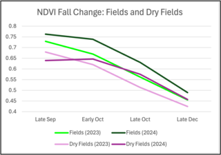 Line graph of NDVI Fall Change: Fields and Dry Fields. 