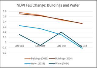 Line graph of NDVI Fall Change: Buildings and Water