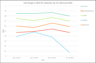 Line graph of fall change in NDVI for Asheville, NC, for 2023 and 2024