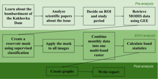 pre-ENVI-and-post analysis flow map