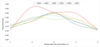 line graph of mean aod value