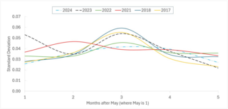 line graph of standard deviation from 2017 - 2024