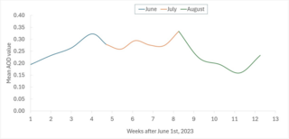 line graph of mean aod value change in the weeks after june 1st, 2023