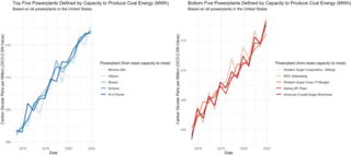 top and bottom five powerplants defined by capacity to produce coal energy
