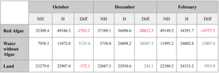 Summary characterisitics of red algae, water without algae, and land in october, december, and february