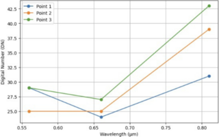 graph of ASTER VNIR profiles from Mount Aso show low reflectance at the crater, moderate reflectance downslope, and high NIR reflectance near the city. These differences reflect volcanic material absorption, transitional zones with sparse vegetation, and dense vegetation in populated areas.