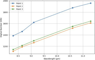 graph depicting increase in digital number as wavelength of three distinct points increases