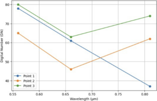 graph where all points sharply fall down at 0.65. Point 2 and 3 sharply increase in digital number after the wavelength changes to 0.80, but point 1 keeps going down.