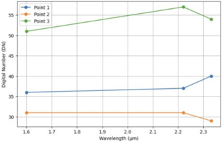 Point 1 (crater): Exhibits low reflectance values (DN 36-40) with a slight upward trend at 2.33 μm, Point 2 (down the mountain): Displays the lowest reflectance (DN 29-31) with a slight downward trend at 2.33 μm, Point 3 (neighboring city): Shows higher reflectance (DN 51-57) with a peak at 2.22 μm. 