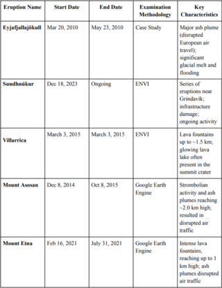 a table listing volcanic eruptions with details including start and end dates, examination methodology, and key characteristics. Notable eruptions include Eyjafjallajökull (2010), Sundhnúkur (ongoing), Villarrica (2015), Mount Aso (2014–2015), and Mount Etna (2021).